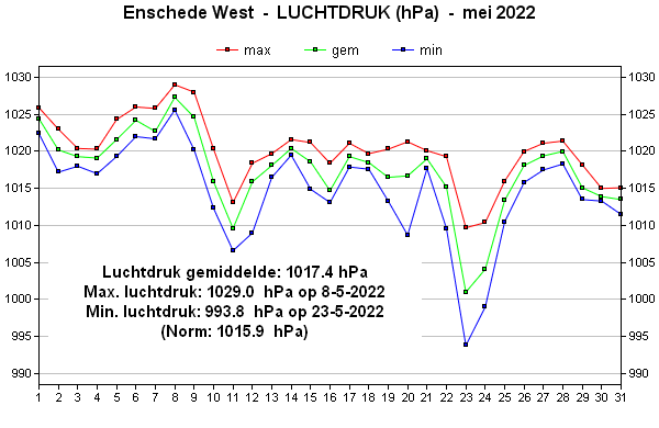 Luchtdruk